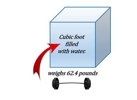 Weight Cubic Foot Water