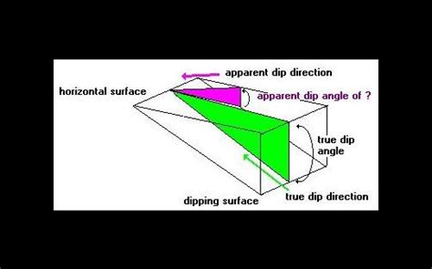 True dip direction is always perpendicular to the strike direction.?