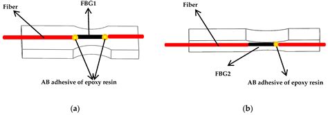 A Fiber Bragg Grating Sensing Structure for the Design, Simulation and ...