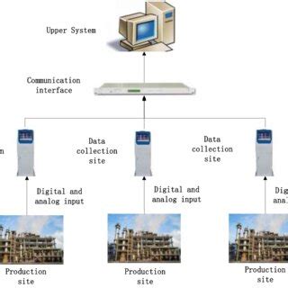 Image result for Data Acquisition System Explained