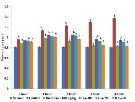 Standard – Diclofenac sodium, HA – Hydro-alcoholic extract