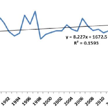 Image result for Rainfall Trend Using R