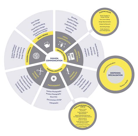 Fashion Communication | NIFT