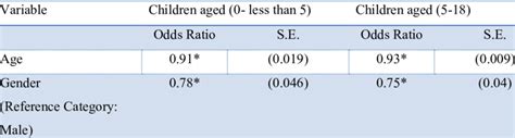 Image result for Multivariate Logistic Regression Model