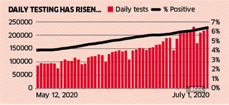 Why India needs to sharply scale up testing - The Economic Times