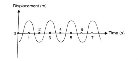 the displacement veres time relation for a disturbance travelling with ...