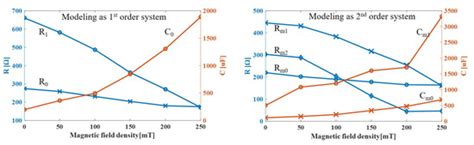 Analysis of Electrical Resistance and Impedance Change of ...