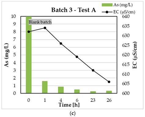 Assessment of Zerovalent Iron Nanoparticle (nZVI) Efficiency for ...