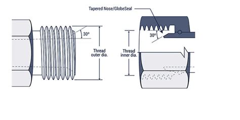 Image result for BSPP Thread Chart
