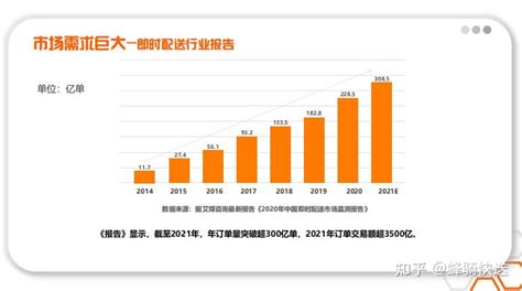 2022年中国即时配送行业发展趋势：订单规模将达到380.7亿元[图] - 知乎