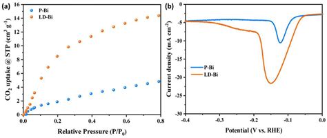 Role of Facets and Morphologies of Different Bismuth-Based Materials ...