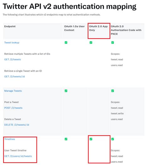 Image result for Web API Timeline