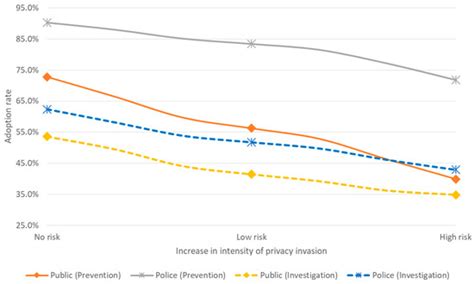 Attitudes in Korea toward Introducing Smart Policing Technologies ...