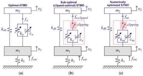 Calibration of Viscous Damping–Stiffness Control Force in Active and ...