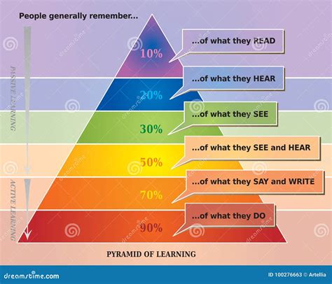 Image result for Learning Pyramid Model