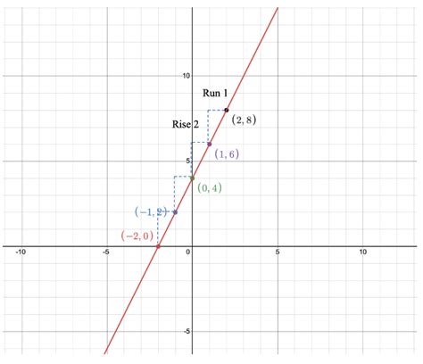 Image result for Linear Line Equation
