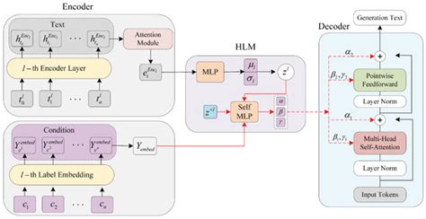 A Hierarchical Latent Modulation Approach for Controlled Text Generation