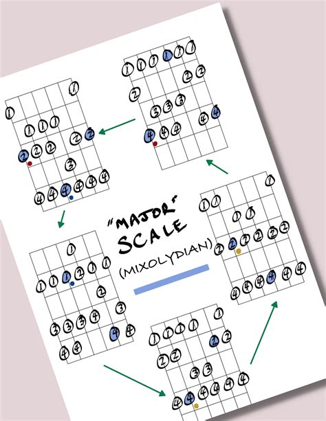 Major Scale Guitar Patterns