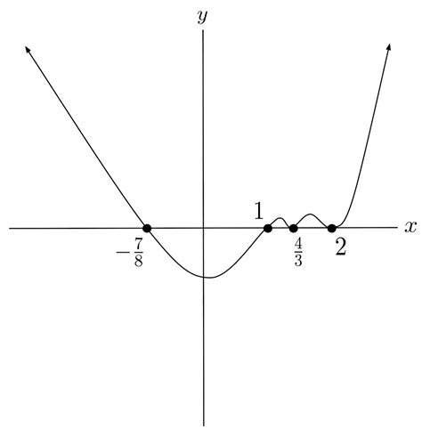 Image result for Polynomials and Doing Graphs Using MS