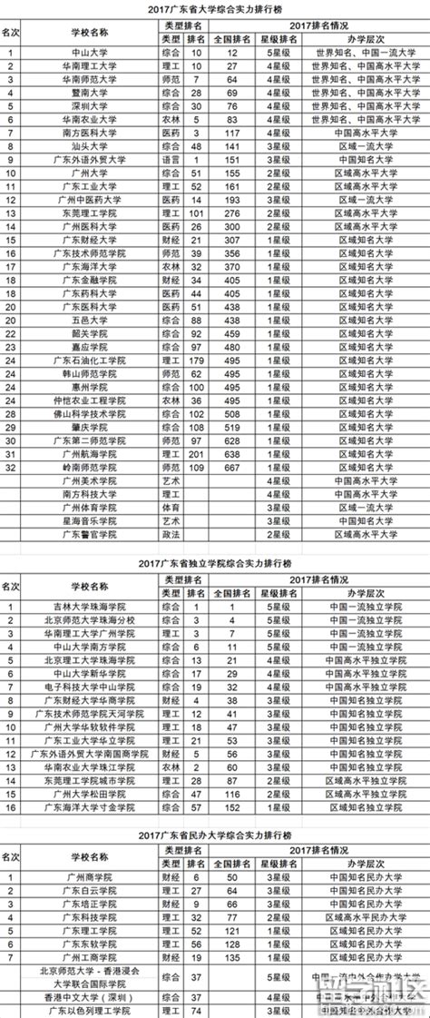 【大学排名】2017年广东省大学排名