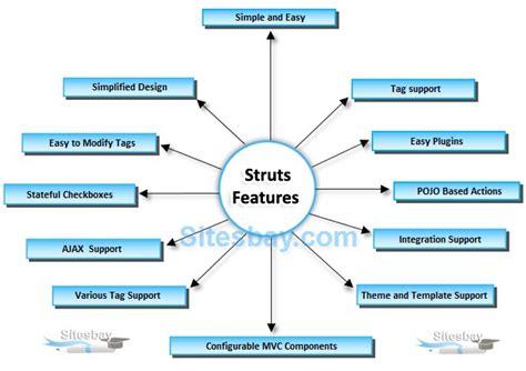 Features of Struts 2 - Struts