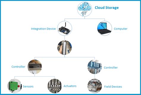 Communication Structure Model 的图像结果