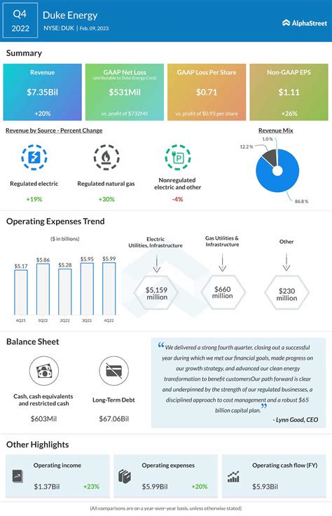 Infographic: Highlights of Duke Energy (DUK) Q4 2022 earnings results ...