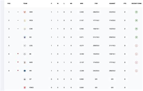 Ishan Kishan leads run-scoring charts, Noor Ahmad highest wicket-taker ...