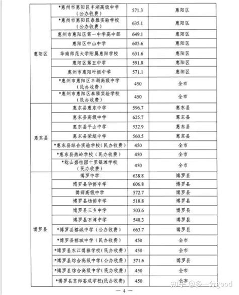 2022年广东惠州市中考普通高中录取分数线！ - 知乎