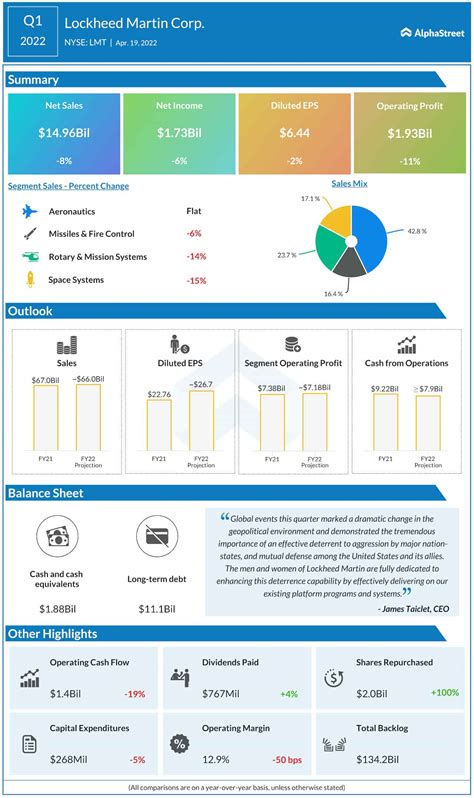 Infographic: Lockheed Martin (LMT) Q1 2022 earnings, revenue decline - AlphaStreet News