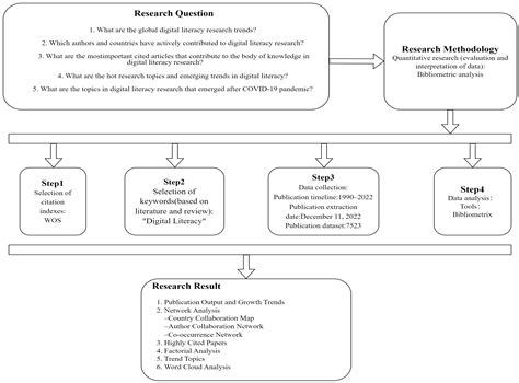A Bibliometric Analysis of Digital Literacy Research from 1990 to 2022 ...
