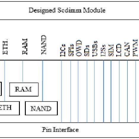 Image result for Embedded Block Diagram