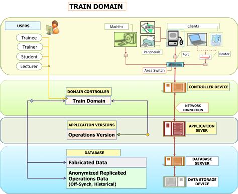 Image result for Domain Controller Architecture