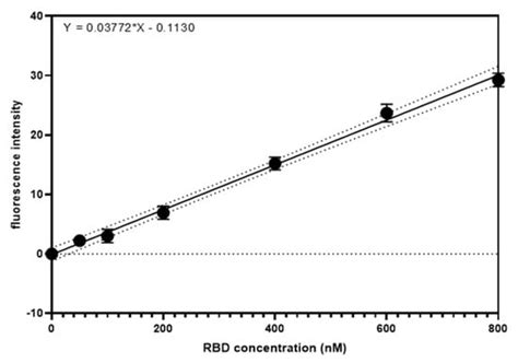 Biosensors | Special Issue : Advanced Fluorescence Biosensors