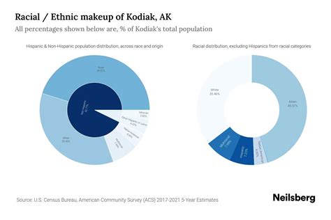 Kodiak, AK Population by Race & Ethnicity - 2023 | Neilsberg