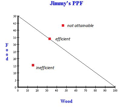 Image result for PPF Economics Explained