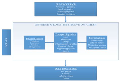 A Review of Numerical Simulation as a Precedence Method for Prediction ...
