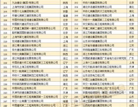 红榜！中国建筑企业500强、最佳建筑承包商50强榜单出炉，看看都有谁？