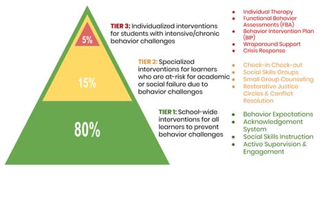 Image result for PBIS Pyramid Model