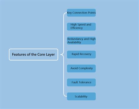 Image result for Core Processing Layer