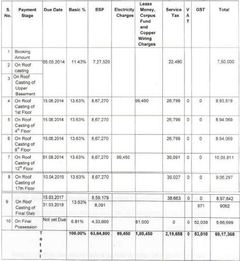 Builder denies ITC benefit to FLAT buyers, Guilty of Profiteering: NAA