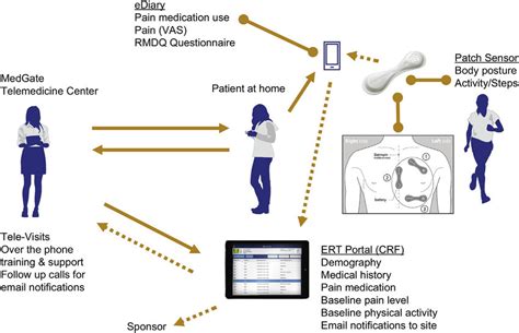 Image result for Types of an Electronic Data Collection System