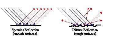 Image result for Specular Reflection Diffuse Reflection