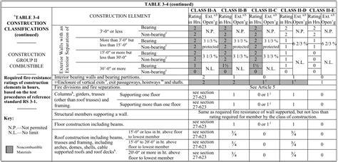 Image result for Construction Classification Table