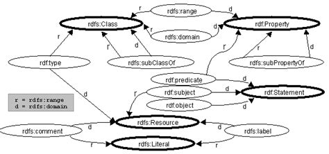 RDF Schema 的图像结果