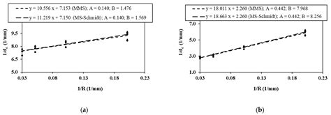 A Modified Mean Stress Criterion for Considering Size Effects on Mode I ...