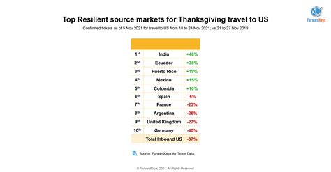 Top Destinations for Thanksgiving in & out of the USA - ForwardKeys