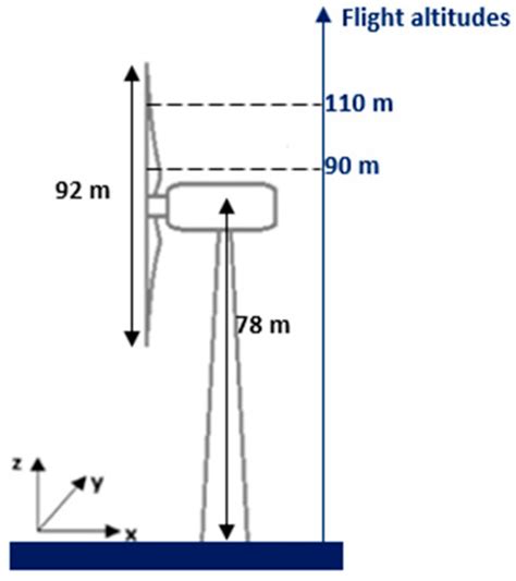 In Situ Observations of Wind Turbines Wakes with Unmanned Aerial ...