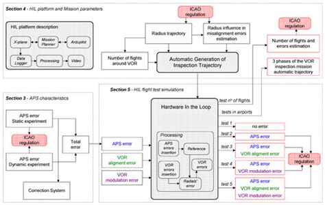 The Feasibility of Remotely Piloted Aircrafts for VOR Flight Inspection