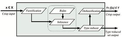 Application of Rough and Fuzzy Set Theory for Prediction of Stochastic ...